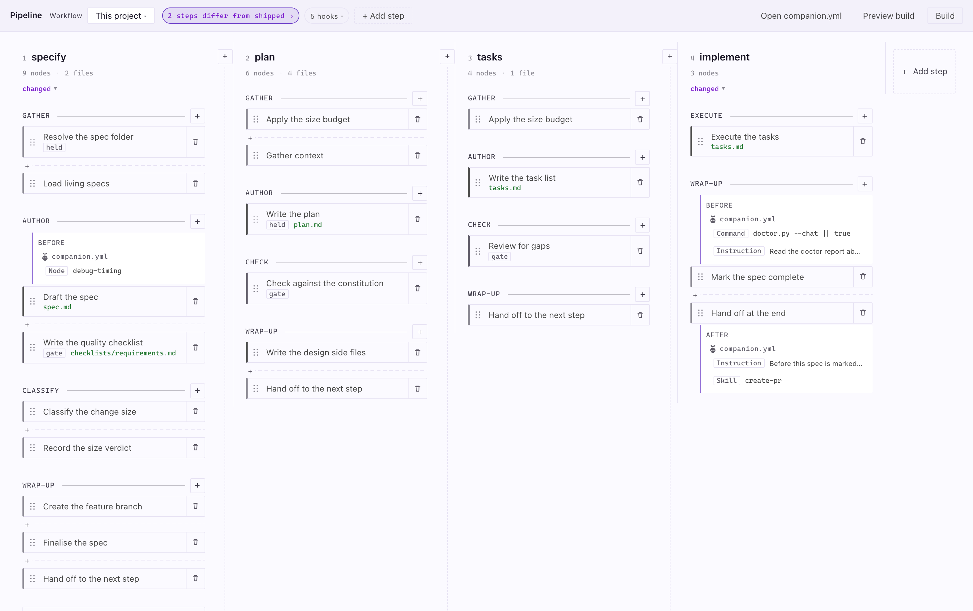 The Workflow Builder, showing four steps as columns with their phases, nodes and attached hooks.