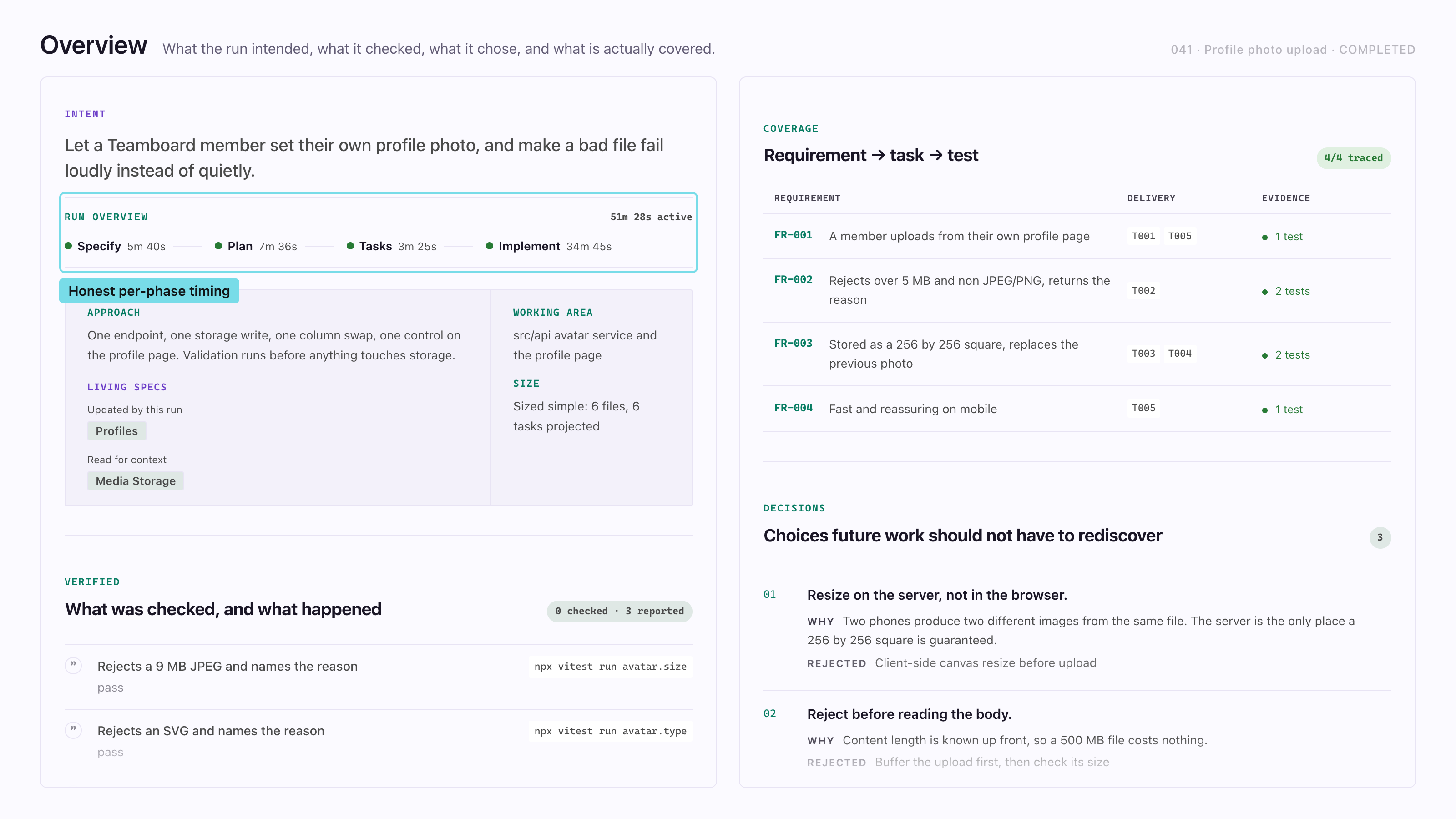 The Overview of a finished run with its per-phase timing called out: run status, expectations, verified checks with their commands, decisions with rejected alternatives, and the coverage table.