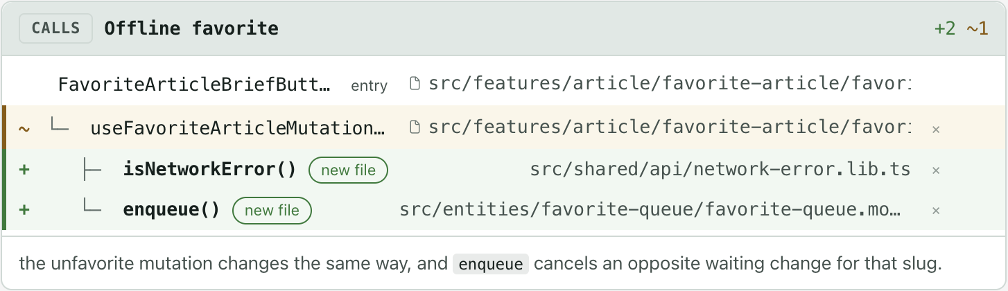 A calls card titled Offline favorite. One entry function, one changed function tinted amber, and two new functions tinted green, each with its file path. The header counts 2 added and 1 changed.