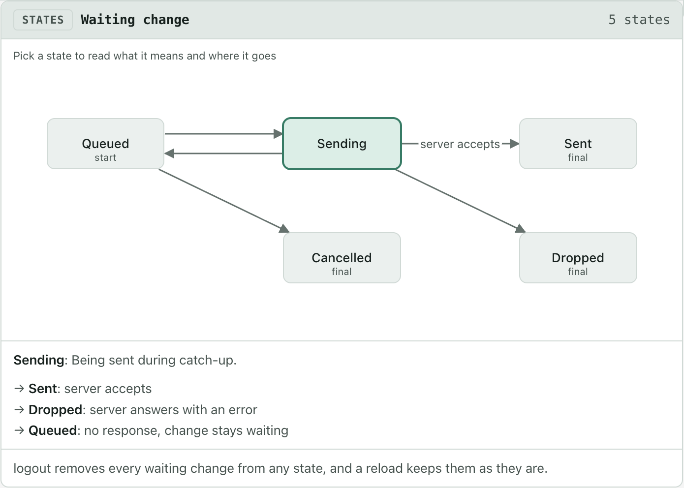 A states card titled Waiting change with five states: Queued, Sending, Sent, Cancelled and Dropped. Sending is picked, and below the diagram its sentence and its three next moves are listed.